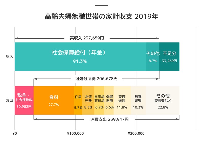 高齢夫婦無職世帯の家計収支 2019年