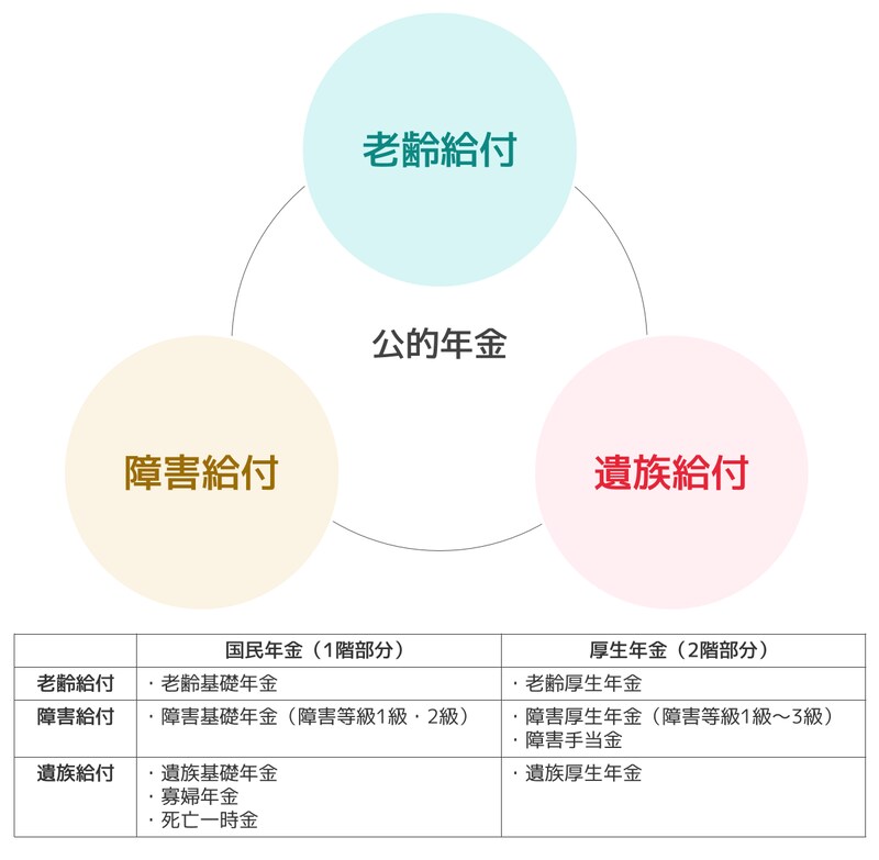 年金は老齢給付、障害給付、遺族給付の3種類