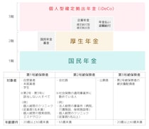 厚生年金とは？ 国民年金との違いや受給資格、加入期間、いつまで払うのか解説