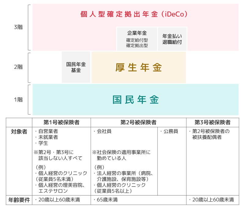 厚生年金とは？ 国民年金との違いや受給資格、加入期間、いつまで払うのか解説