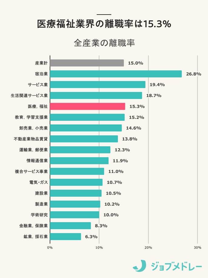 医療福祉業界の離職率は15.3%