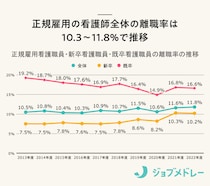 看護師の離職率11.8%は高い？他業種との比較からよくある退職理由まで徹底解説