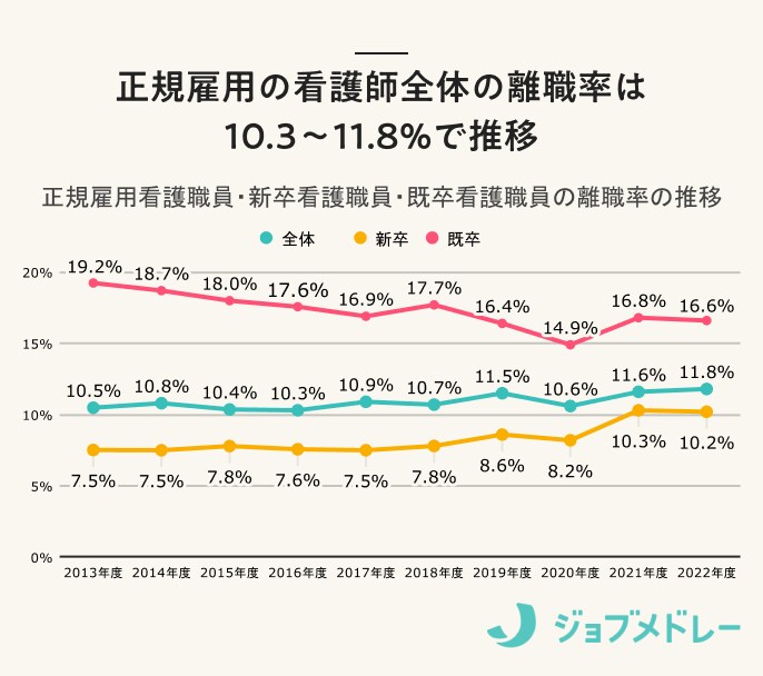 看護師の離職率11.8%は高い？他業種との比較からよくある退職理由まで徹底解説