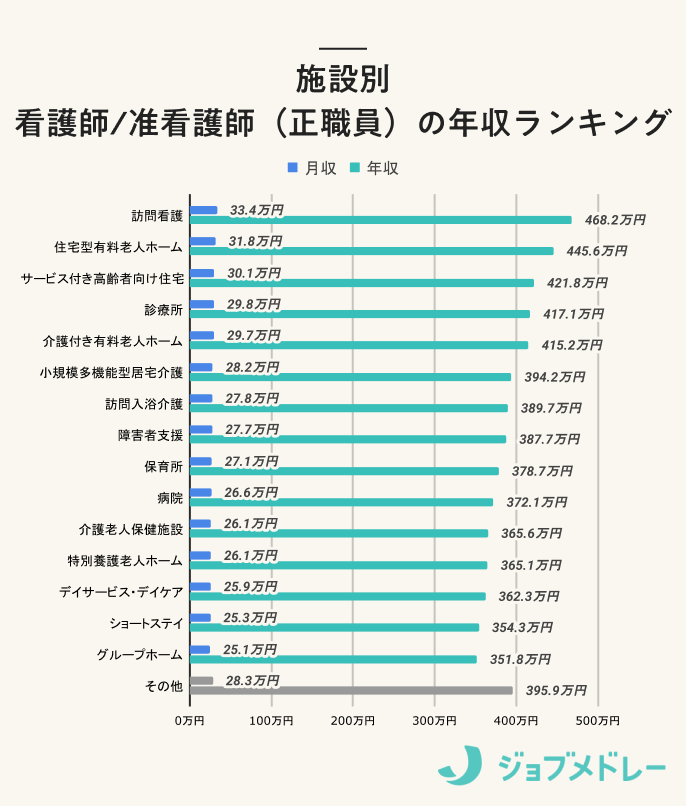 職場別 看護師の年収ランキング