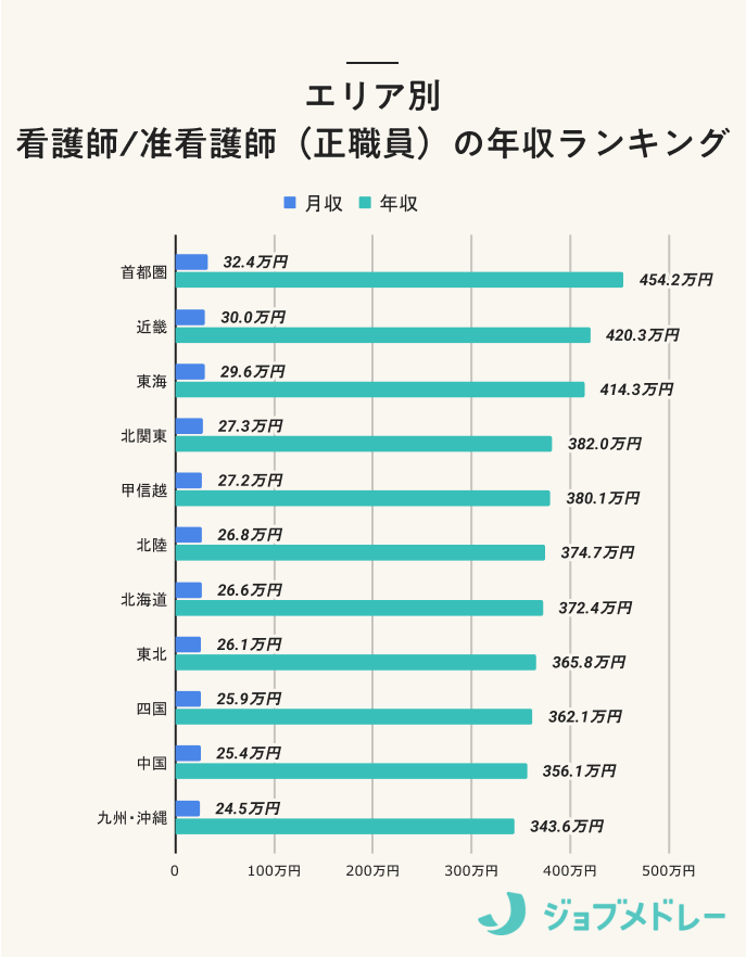 エリア別 看護師/准看護師（正職員）の年収ランキング