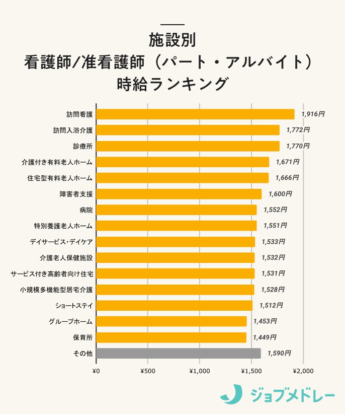 3.職場別 看護師（アルバイト）の時給ランキング 