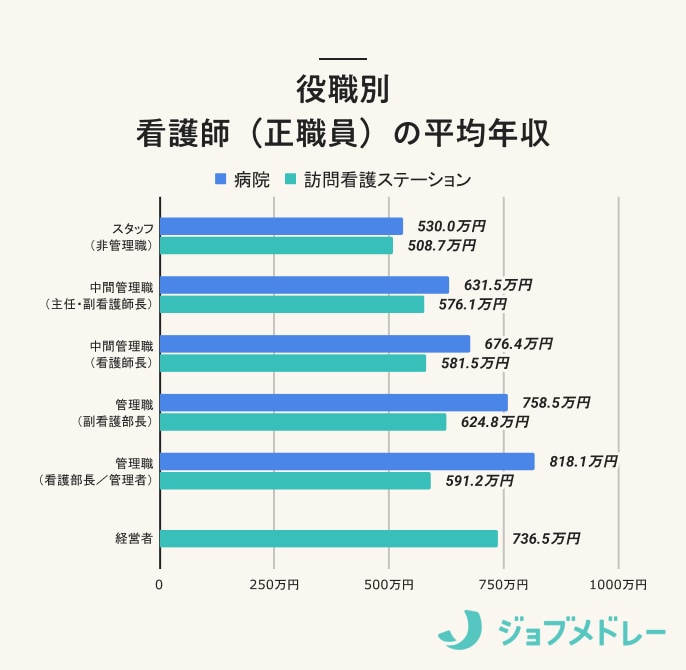 役職別 看護師（正職員）の平均年収