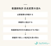 看護師免許の氏名変更方法！必要書類と忘れていた場合の遅延理由について解説