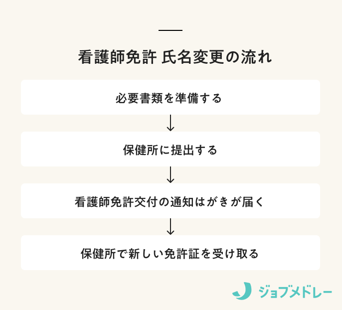 看護師免許の氏名変更方法！必要書類と忘れていた場合の遅延理由について解説