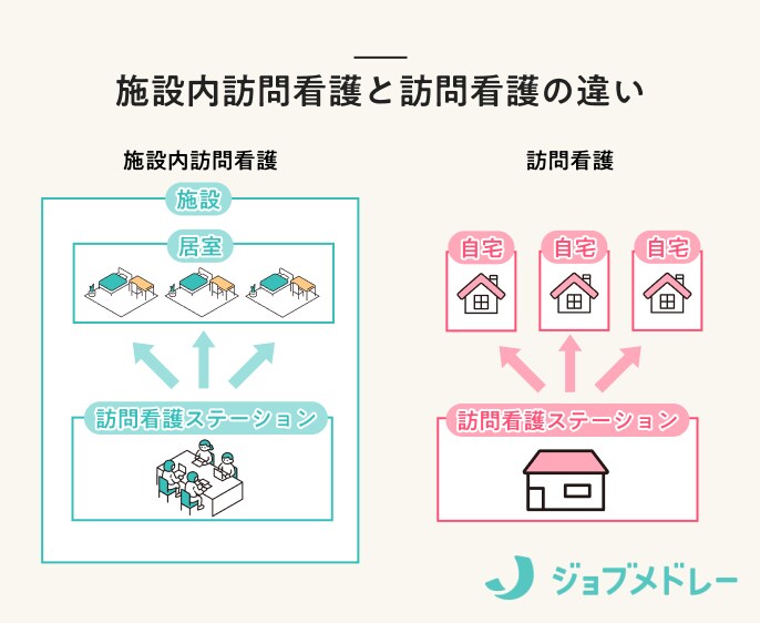 施設内訪問看護と訪問看護の違い