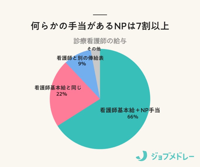 何らかの手当があるNPは7割以上