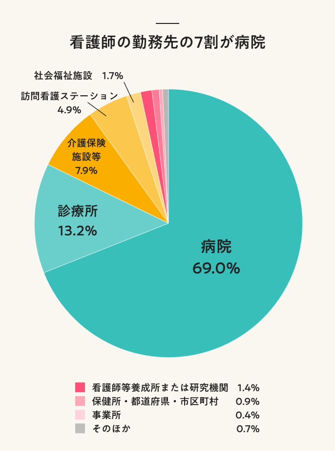 看護師の勤務先データ