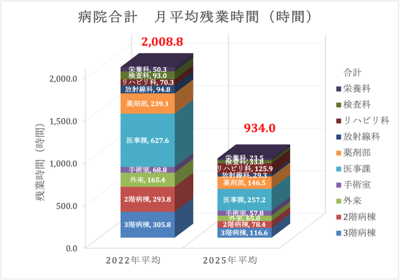 墨田中央病院の月平均残業時間（2022年、2025年）