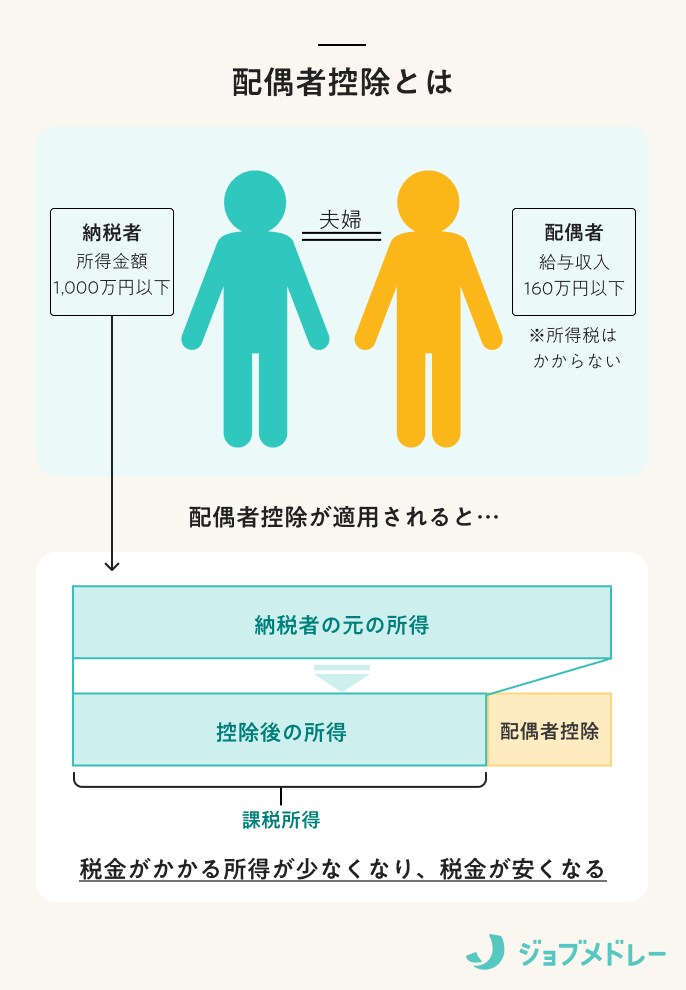 【2026年】配偶者控除・配偶者特別控除とは？ 違いや申請方法をわかりやすく説明します