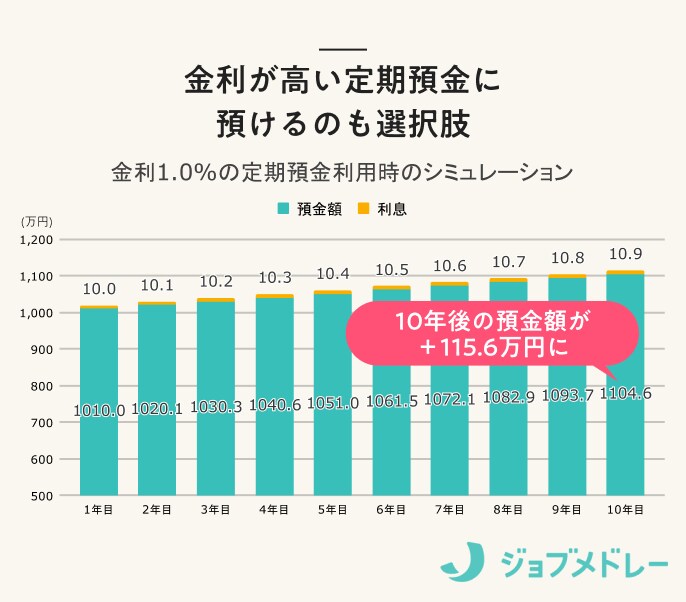金利が高い定期預金に預けるのも選択肢