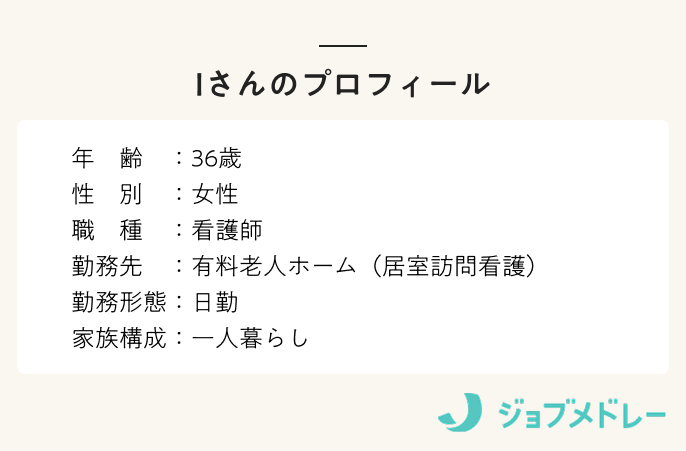 Iさんのプロフィール