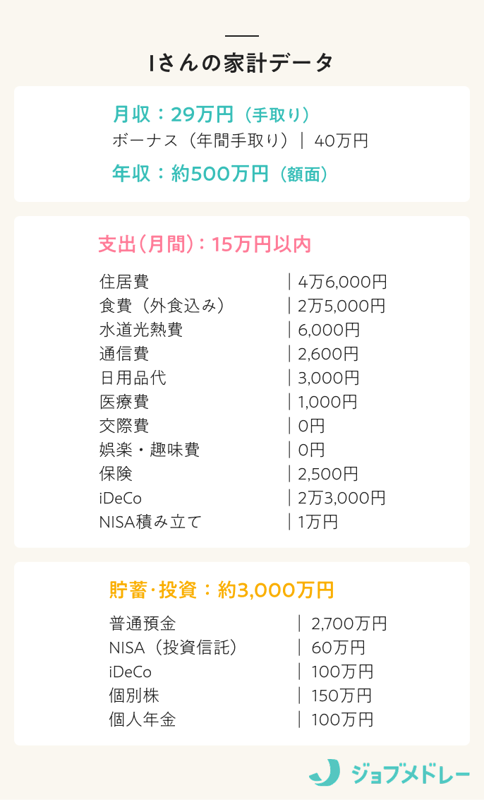 Iさんの家計データ