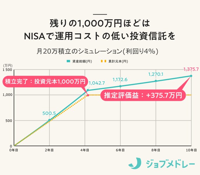 残りの1,000万円ほどはNISAで運用コストの低い投資信託を