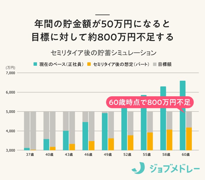 年間の貯金額が50万円になると目標に対して約800万円不足する