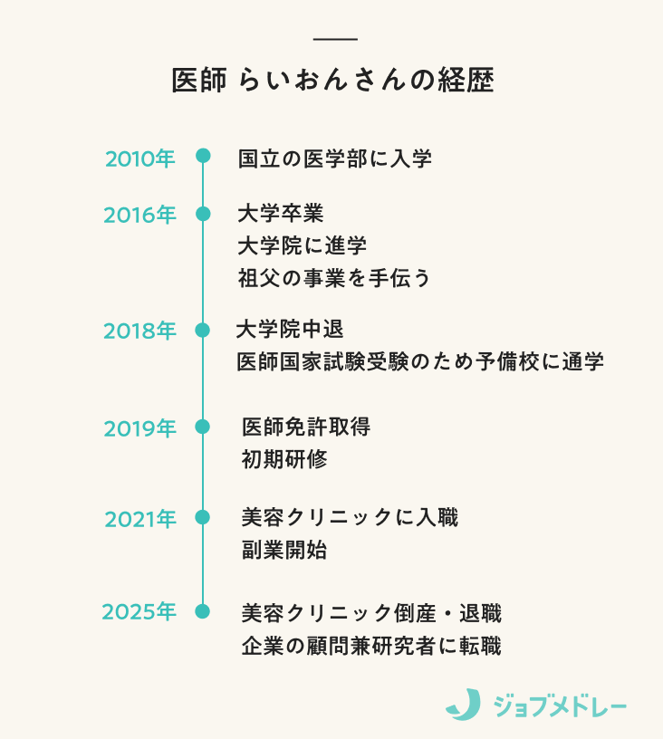 医師らいおんさんの経歴