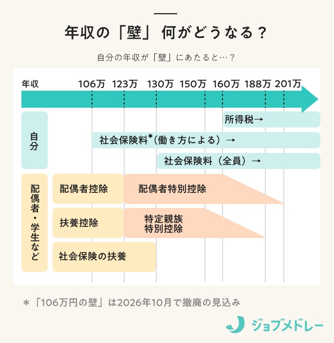 年収の壁の仕組み