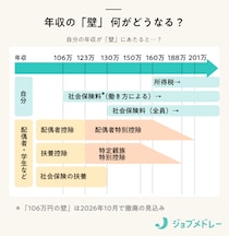 所得税の「160万円の壁」とは？「103万円の壁」からの引き上げや控除の仕組み、計算方法を解説