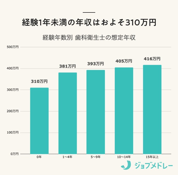 経験年数別 歯科衛生士の想定年収