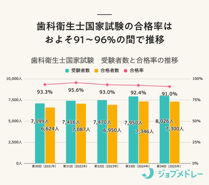 歯科衛生士国家試験の合格率はおよそ91〜96%の間で推移