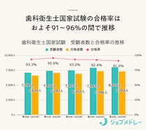 【結果速報】第35回歯科衛生士国家試験の合格者数・合格率・合格基準と、実際に働く人の実体験を紹介！