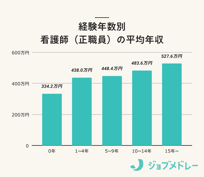 看護師の経験年別平均年収