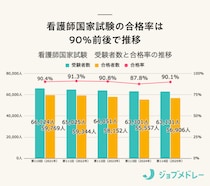 【結果速報】第115回看護師国家試験の合格者数・合格率・合格基準と、看護師1年目の実体験を紹介！
