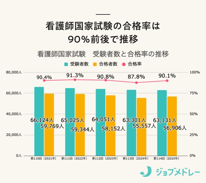 【結果速報】第115回看護師国家試験の合格者数・合格率・合格基準と、看護師1年目の実体験を紹介!