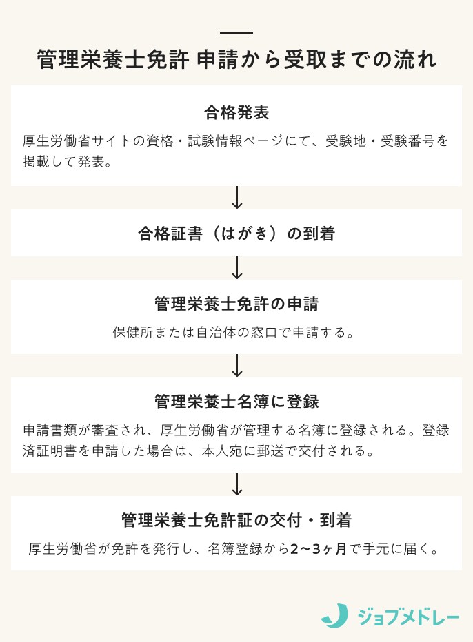 管理栄養士免許 申請から受け取りの流れ