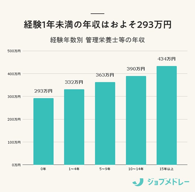 管理栄養士の年収