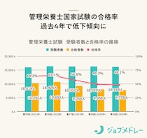 【結果速報】第40回管理栄養士国家試験の合格者数・合格率・合格基準と、管理栄養士の実体験を紹介！