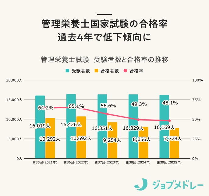 【結果速報】第40回管理栄養士国家試験の合格者数・合格率・合格基準と、管理栄養士の実体験を紹介！