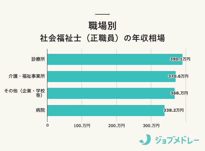社会福祉士の職場別年収相場