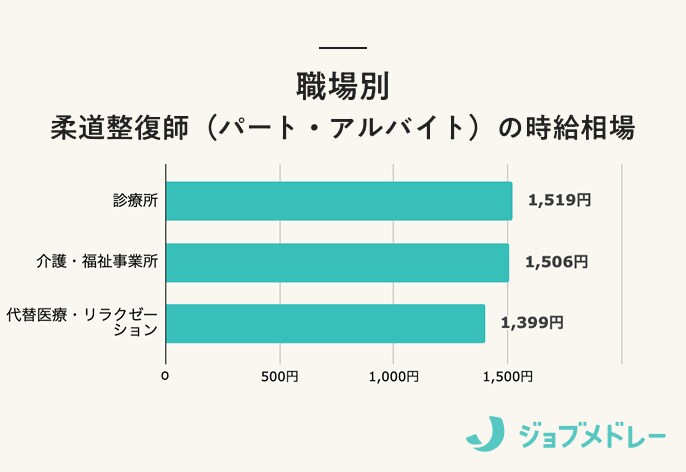 柔道整復師の職場別時給相場(パート・バイト)