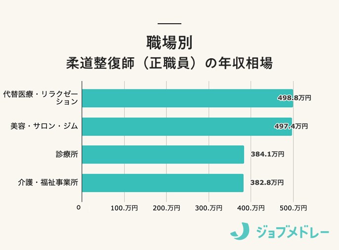 柔道整復師の職場別年収相場