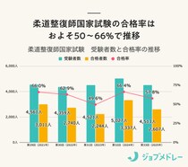 【結果速報】第34回柔道整復師国家試験の合格者数・合格率・合格基準と、入職後の実体験を紹介！