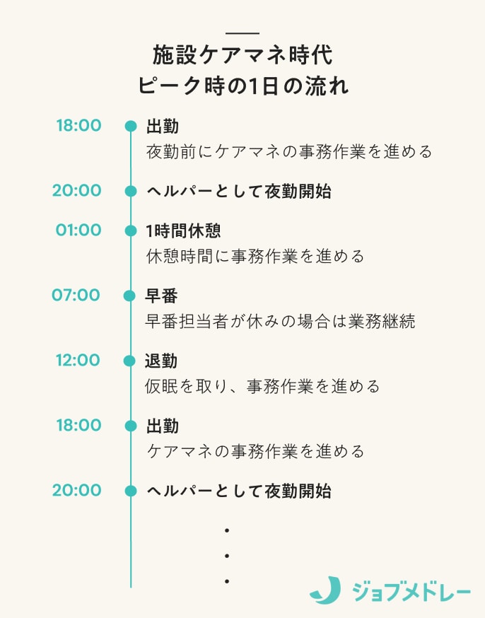 施設ケアマネ時代ピーク時の1日の流れ