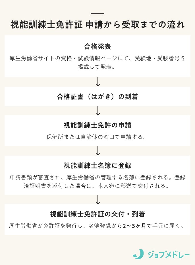 視能訓練士免許証 申請から受取までの流れ