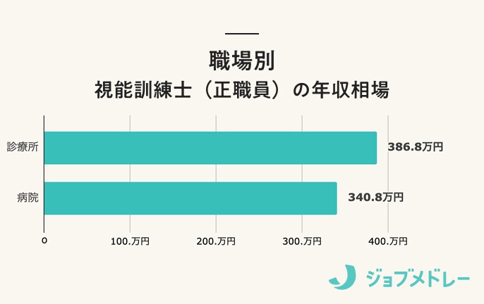 視能訓練士の職場別年収相場