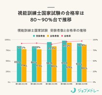 【結果速報】第56回視能訓練士国家試験の合格者数・合格率・合格基準と、入職者の実体験を紹介！