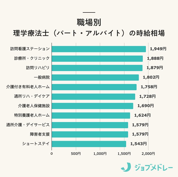 理学療法士の職場別時給相場（パート・バイト）