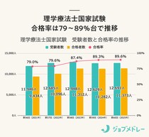 【結果速報】第61回理学療法士国家試験の合格者数・合格率・合格基準と、入職1年目の実体験を紹介！