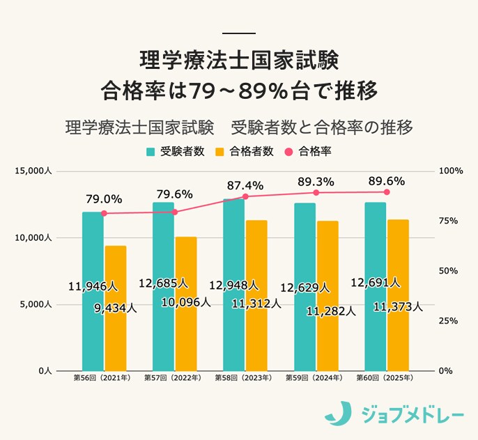 【結果速報】第61回理学療法士国家試験の合格者数・合格率・合格基準と、入職1年目の実体験を紹介！