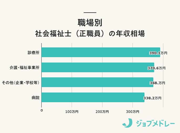 社会福祉士の職場別年収相場