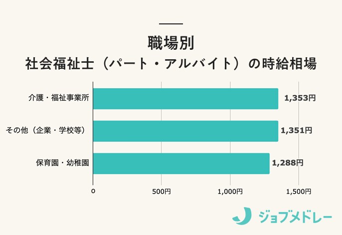 社会福祉士の職場別時給相場（パート・バイト）