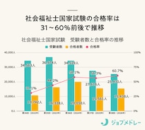 【結果速報】第38回社会福祉士国家試験の合格者数・合格率・合格基準と、入職者の実体験を紹介！